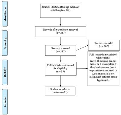 Does Cancer Type Influence the Impact of Recurrence? A Review of the Experience of Patients With Breast or Prostate Cancer Recurrence